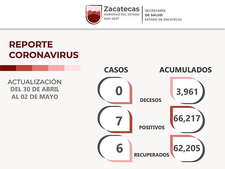 REPORTAN 7 CONTAGIOS DE COVID-19 EN ZACATECAS